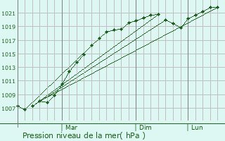 Graphe de la pression atmosphrique prvue pour Shchukino