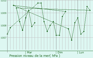 Graphe de la pression atmosphrique prvue pour Naliya