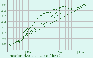 Graphe de la pression atmosphrique prvue pour Zagor