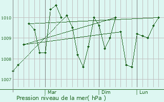 Graphe de la pression atmosphrique prvue pour Andirin