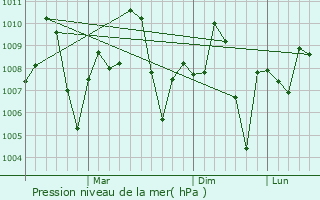 Graphe de la pression atmosphrique prvue pour Jambusar