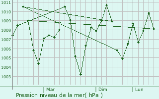 Graphe de la pression atmosphrique prvue pour Bhongir