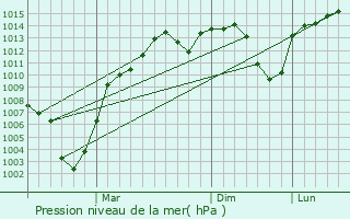 Graphe de la pression atmosphrique prvue pour Saraykent