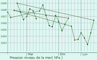 Graphe de la pression atmosphrique prvue pour Ad Darb