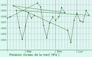 Graphe de la pression atmosphrique prvue pour Sarkhej