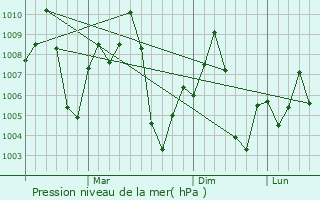 Graphe de la pression atmosphrique prvue pour Asarganj