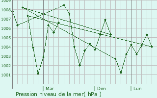Graphe de la pression atmosphrique prvue pour Mohali