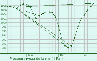 Graphe de la pression atmosphrique prvue pour Pangody