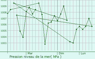 Graphe de la pression atmosphrique prvue pour Sijua
