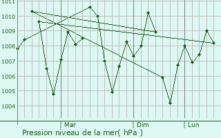 Graphe de la pression atmosphrique prvue pour Valabhipur