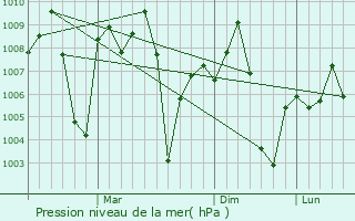 Graphe de la pression atmosphrique prvue pour Bhojudih