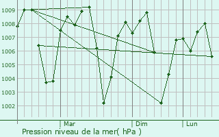 Graphe de la pression atmosphrique prvue pour Kiri Buru