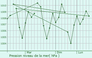 Graphe de la pression atmosphrique prvue pour Paliyad