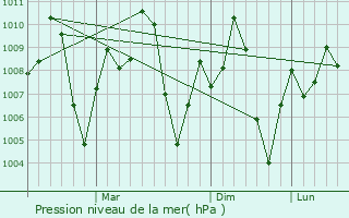 Graphe de la pression atmosphrique prvue pour Dhola