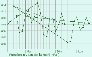 Graphe de la pression atmosphrique prvue pour Paramagudi