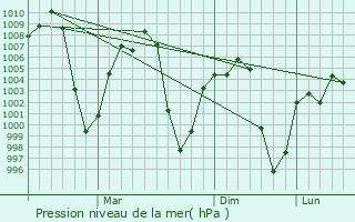 Graphe de la pression atmosphrique prvue pour Finote Selam