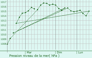 Graphe de la pression atmosphrique prvue pour Irkleion