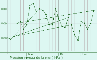 Graphe de la pression atmosphrique prvue pour Jisr ash Shughur