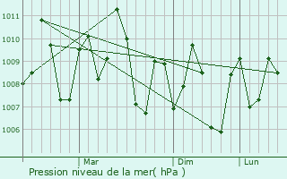 Graphe de la pression atmosphrique prvue pour Sayalkudi