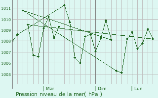Graphe de la pression atmosphrique prvue pour Kottaiyur