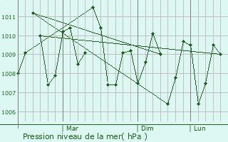 Graphe de la pression atmosphrique prvue pour Trincomalee