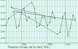 Graphe de la pression atmosphrique prvue pour Negombo