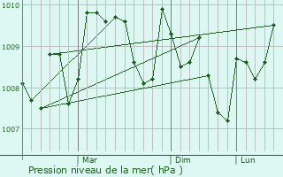 Graphe de la pression atmosphrique prvue pour Binnish