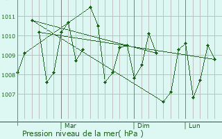 Graphe de la pression atmosphrique prvue pour Galkissa