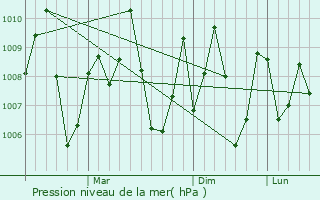 Graphe de la pression atmosphrique prvue pour Chikitigarh