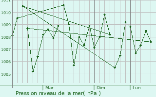 Graphe de la pression atmosphrique prvue pour Sompeta