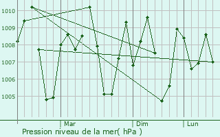 Graphe de la pression atmosphrique prvue pour Asika