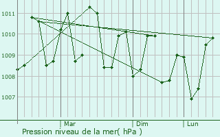 Graphe de la pression atmosphrique prvue pour Manadhoo