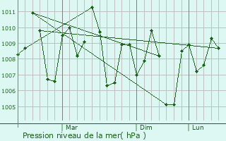Graphe de la pression atmosphrique prvue pour Kalugumalai