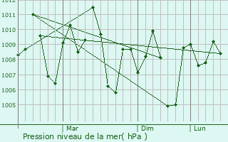 Graphe de la pression atmosphrique prvue pour Melur