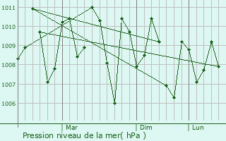 Graphe de la pression atmosphrique prvue pour Kumta