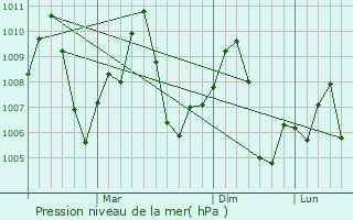 Graphe de la pression atmosphrique prvue pour Hitura