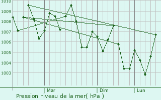 Graphe de la pression atmosphrique prvue pour Assab