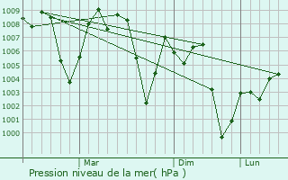 Graphe de la pression atmosphrique prvue pour Tabalah