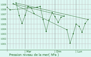 Graphe de la pression atmosphrique prvue pour Hajjah