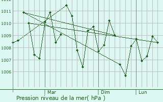 Graphe de la pression atmosphrique prvue pour Ponnani