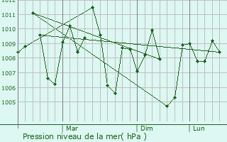 Graphe de la pression atmosphrique prvue pour Palamedu