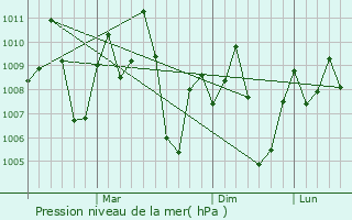 Graphe de la pression atmosphrique prvue pour Valavanur