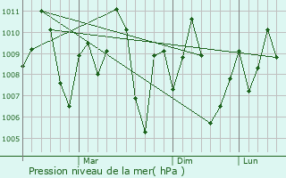 Graphe de la pression atmosphrique prvue pour Pedana