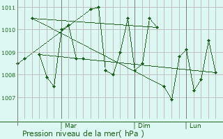 Graphe de la pression atmosphrique prvue pour Kankauli
