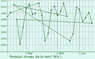 Graphe de la pression atmosphrique prvue pour Kumsi