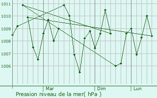 Graphe de la pression atmosphrique prvue pour Avanigadda
