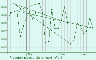 Graphe de la pression atmosphrique prvue pour Egra