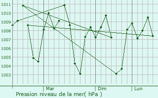 Graphe de la pression atmosphrique prvue pour Peranampattu