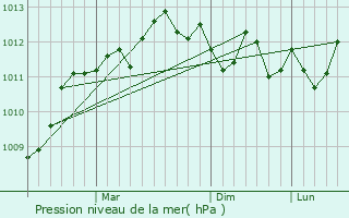Graphe de la pression atmosphrique prvue pour Baabda