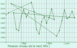 Graphe de la pression atmosphrique prvue pour Mallur